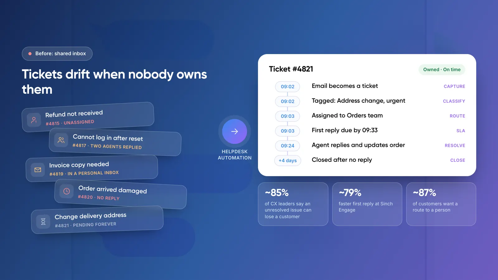Helpdesk automation compared with a manual shared inbox of unowned late tickets