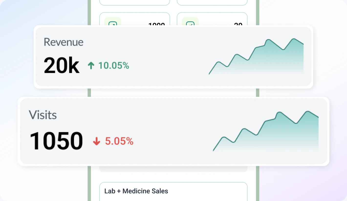 DocPharma revenue and visits growth charts overlaid on a dashboard screen