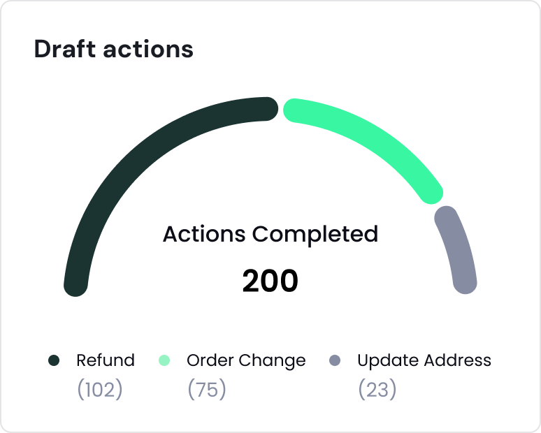 Zenva Draft actions gauge chart showing 200 completed actions by type