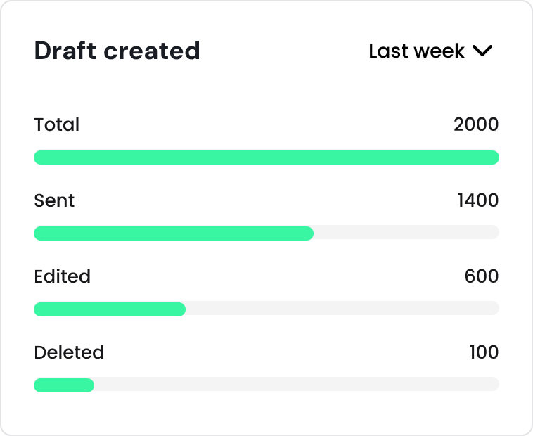 Zenva Draft created weekly analytics panel showing total, sent, edited, and deleted drafts